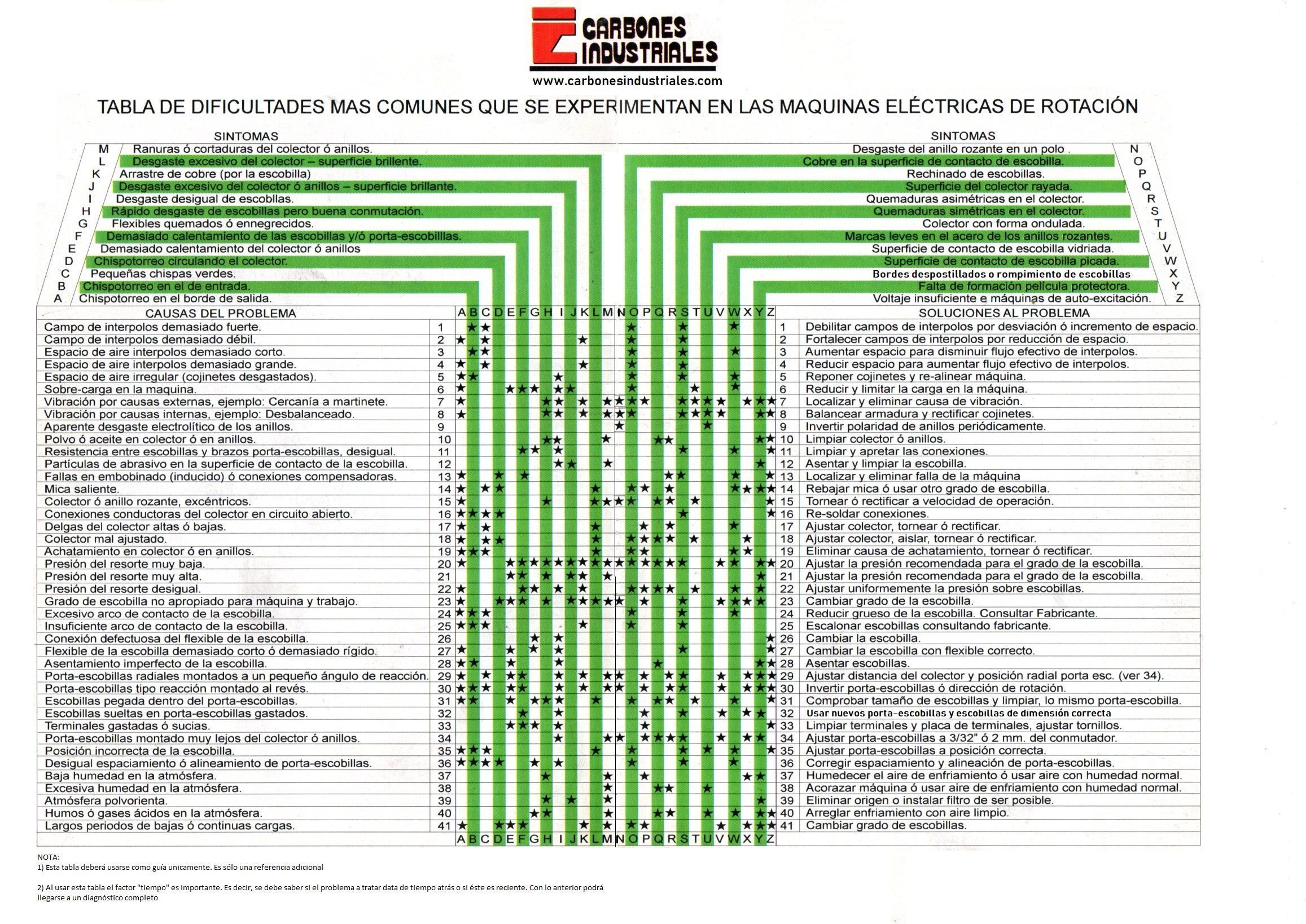 TABLA DE DIFICULTADES